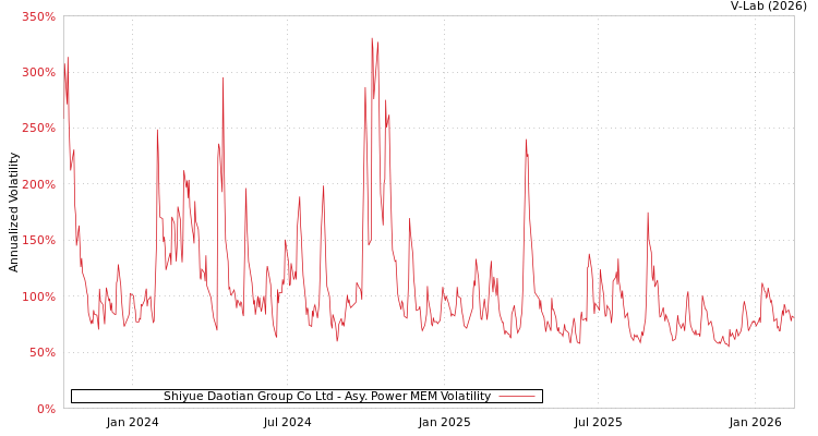 graph of Shiyue Daotian Group Co Ltd APMEM