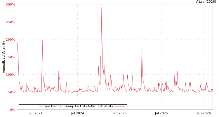 graph of Shiyue Daotian Group Co Ltd GARCH