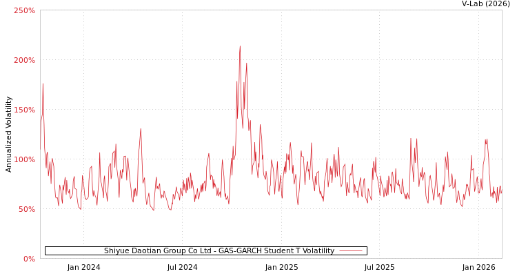 graph of Shiyue Daotian Group Co Ltd GAS-GARCH-T