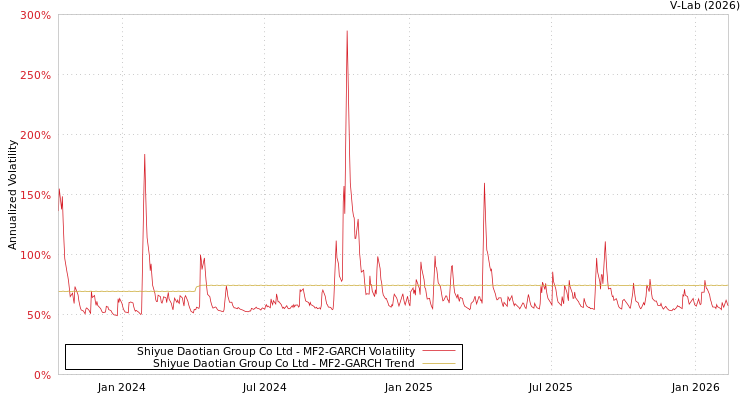 graph of Shiyue Daotian Group Co Ltd MF2-GARCH