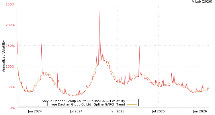 graph of Shiyue Daotian Group Co Ltd SGARCH