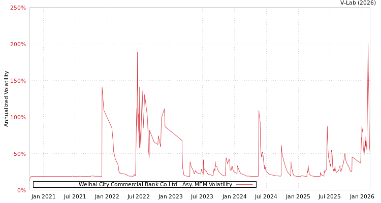 graph of Weihai City Commercial Bank Co Ltd AMEM