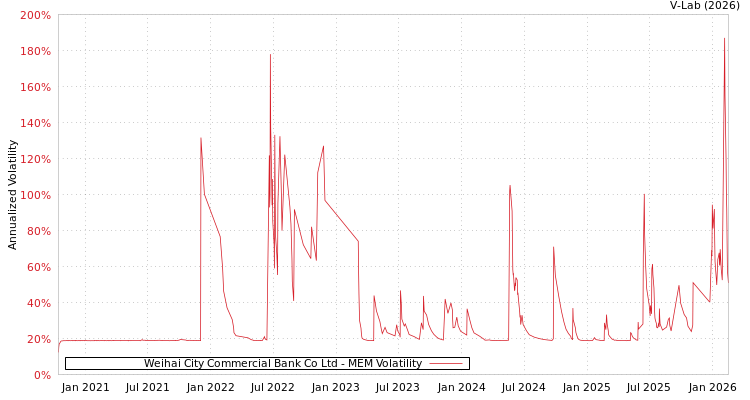 graph of Weihai City Commercial Bank Co Ltd MEM