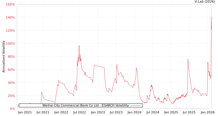 graph of Weihai City Commercial Bank Co Ltd EGARCH