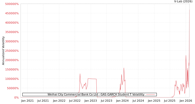 graph of Weihai City Commercial Bank Co Ltd GAS-GARCH-T