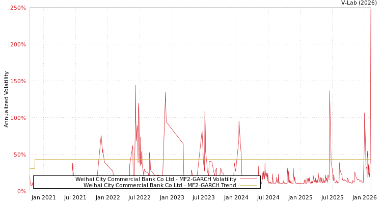 graph of Weihai City Commercial Bank Co Ltd MF2-GARCH