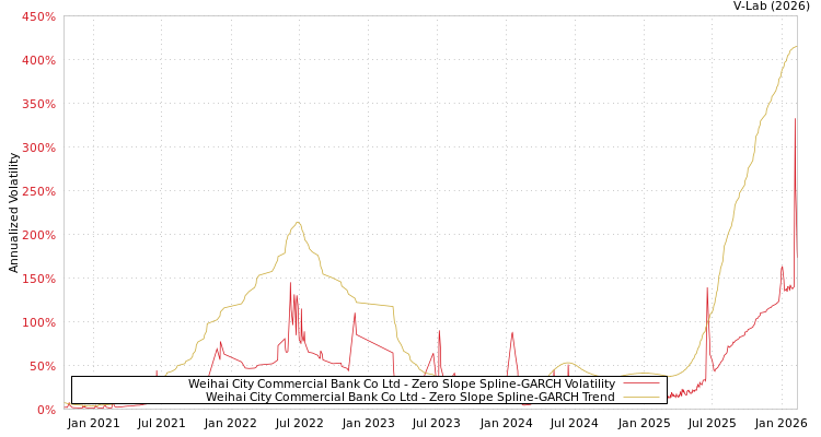 graph of Weihai City Commercial Bank Co Ltd S0GARCH