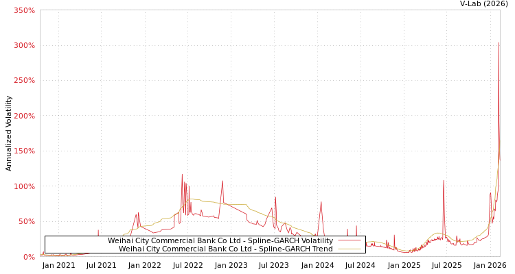 graph of Weihai City Commercial Bank Co Ltd SGARCH