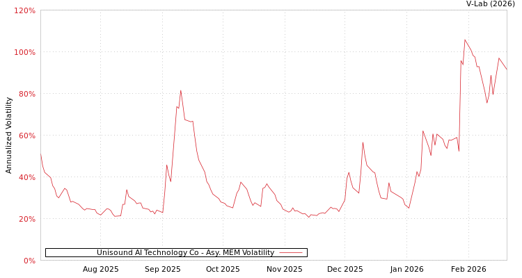 graph of Unisound AI Technology Co AMEM