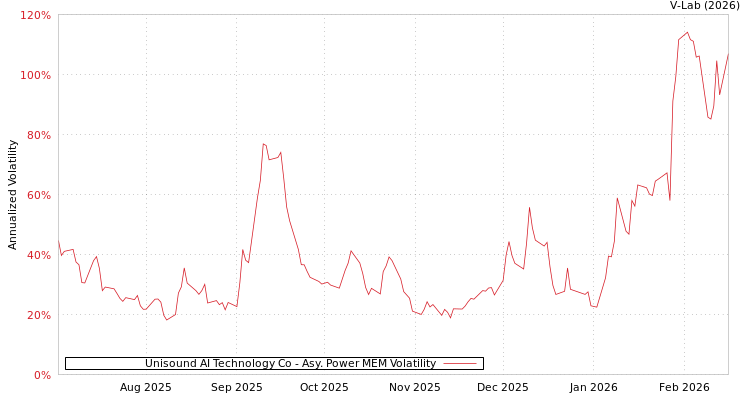 graph of Unisound AI Technology Co APMEM