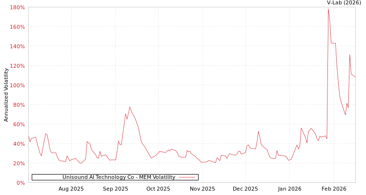 graph of Unisound AI Technology Co MEM
