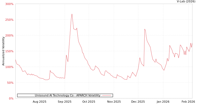 graph of Unisound AI Technology Co APARCH