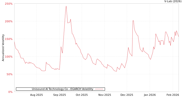 graph of Unisound AI Technology Co EGARCH