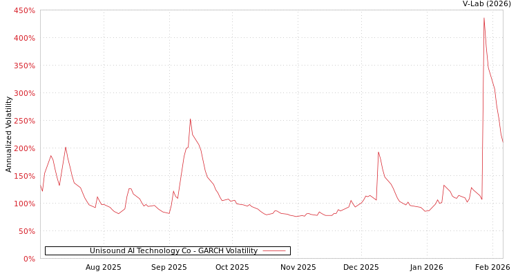 graph of Unisound AI Technology Co GARCH