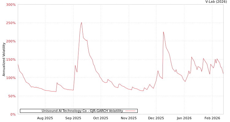 graph of Unisound AI Technology Co GJR-GARCH