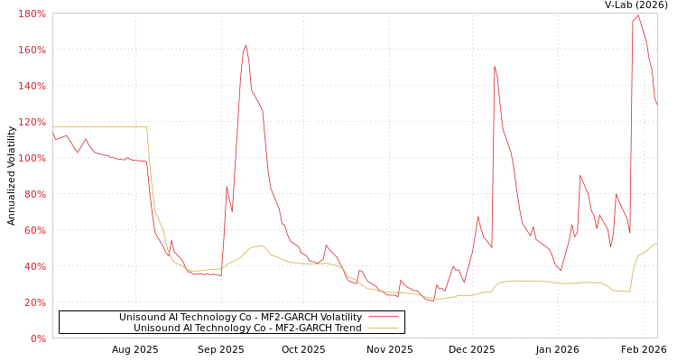 graph of Unisound AI Technology Co MF2-GARCH