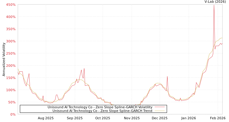 graph of Unisound AI Technology Co S0GARCH
