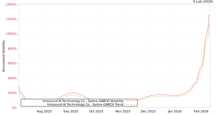 graph of Unisound AI Technology Co SGARCH