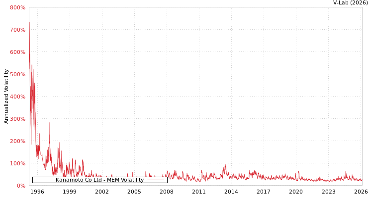 graph of Kanamoto Co Ltd MEM