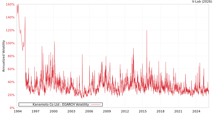 graph of Kanamoto Co Ltd EGARCH