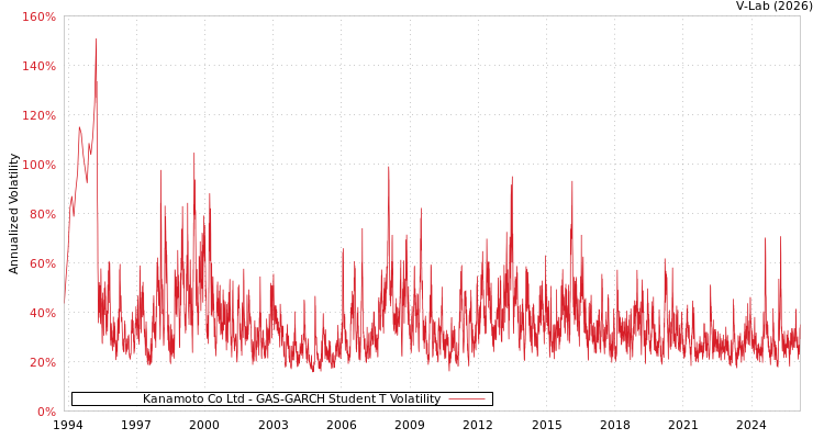 graph of Kanamoto Co Ltd GAS-GARCH-T