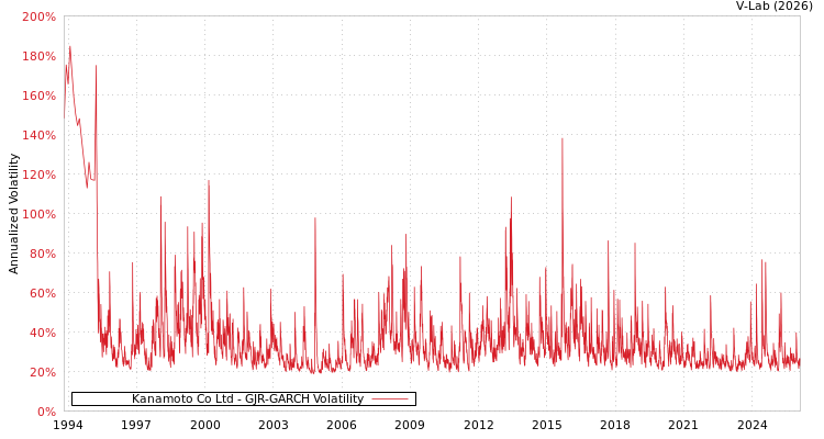 graph of Kanamoto Co Ltd GJR-GARCH