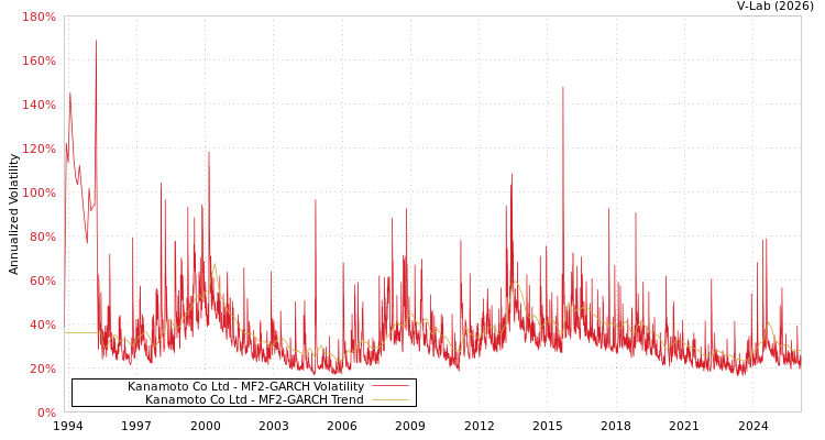 graph of Kanamoto Co Ltd MF2-GARCH