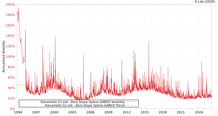 graph of Kanamoto Co Ltd S0GARCH