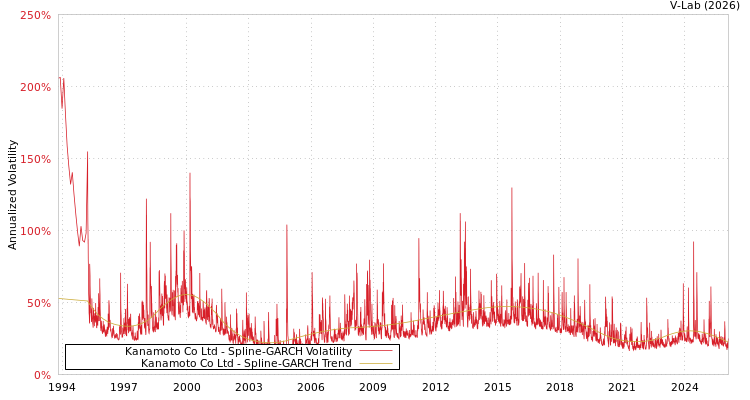 graph of Kanamoto Co Ltd SGARCH