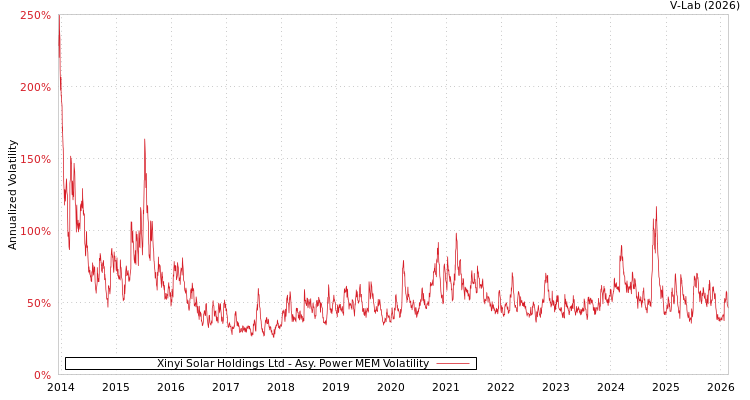 graph of Xinyi Solar Holdings Ltd APMEM