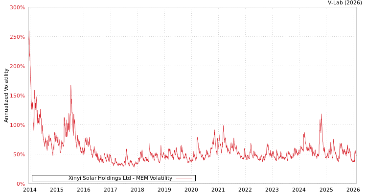 graph of Xinyi Solar Holdings Ltd MEM