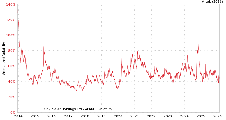 graph of Xinyi Solar Holdings Ltd APARCH