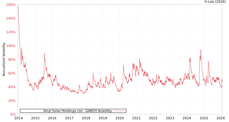 graph of Xinyi Solar Holdings Ltd GARCH