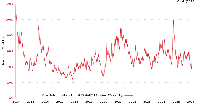 graph of Xinyi Solar Holdings Ltd GAS-GARCH-T