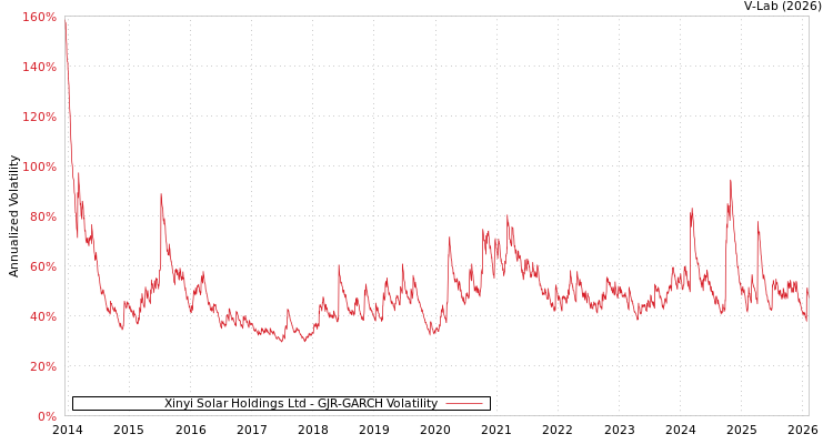 graph of Xinyi Solar Holdings Ltd GJR-GARCH