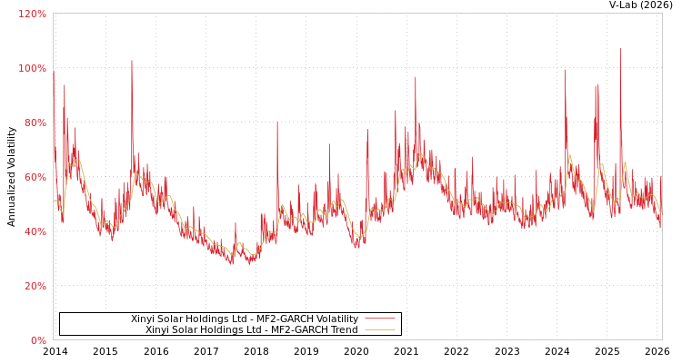graph of Xinyi Solar Holdings Ltd MF2-GARCH