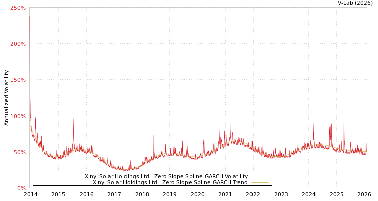 graph of Xinyi Solar Holdings Ltd S0GARCH