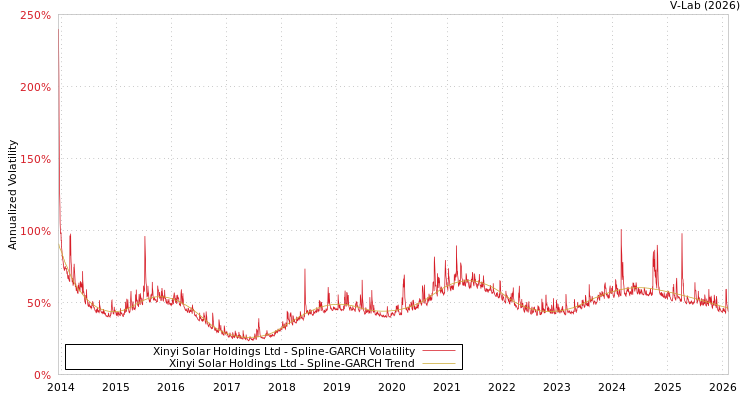 graph of Xinyi Solar Holdings Ltd SGARCH