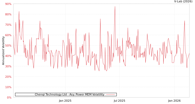graph of Chenqi Technology Ltd APMEM