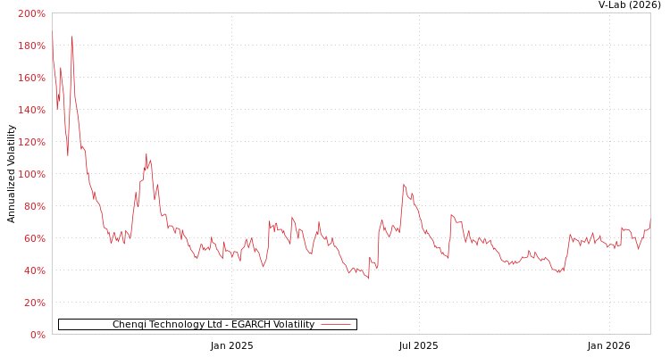 graph of Chenqi Technology Ltd EGARCH