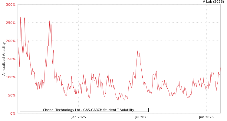 graph of Chenqi Technology Ltd GAS-GARCH-T