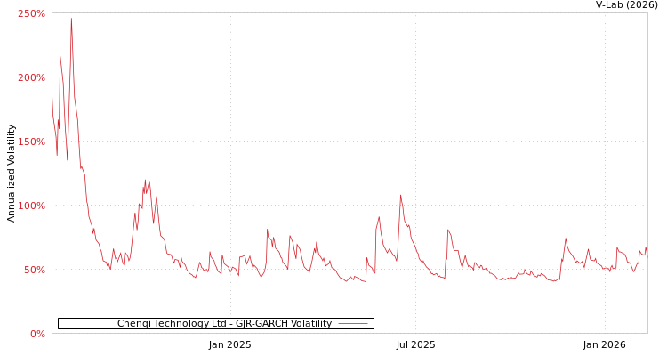 graph of Chenqi Technology Ltd GJR-GARCH