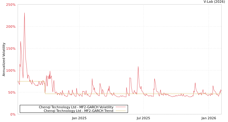 graph of Chenqi Technology Ltd MF2-GARCH