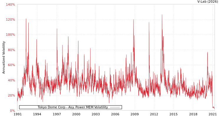 graph of Tokyo Dome Corp APMEM