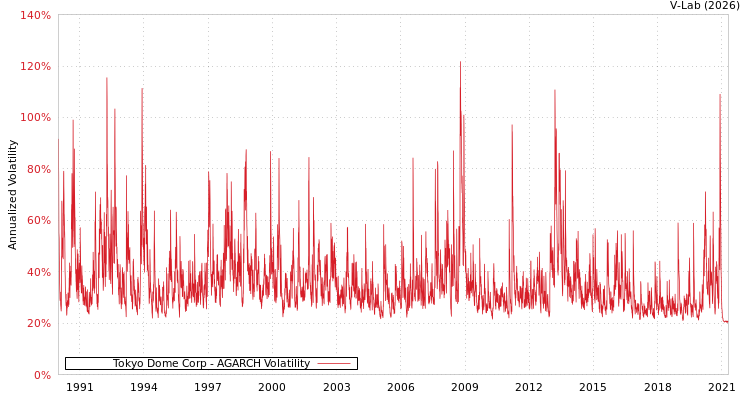 graph of Tokyo Dome Corp AGARCH