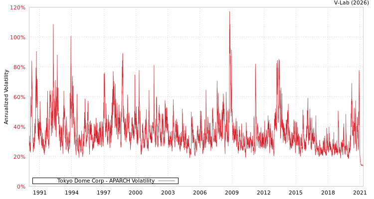 graph of Tokyo Dome Corp APARCH
