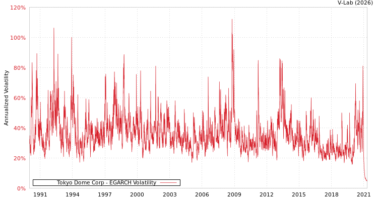 graph of Tokyo Dome Corp EGARCH