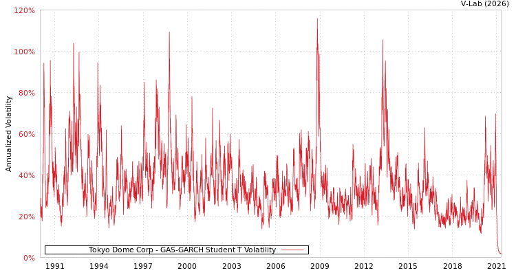 graph of Tokyo Dome Corp GAS-GARCH-T