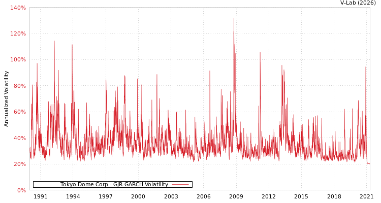 graph of Tokyo Dome Corp GJR-GARCH