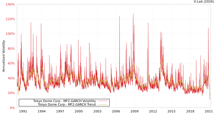 graph of Tokyo Dome Corp MF2-GARCH